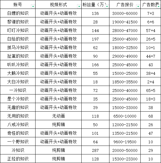(6038期)抖音短视频百万粉快速启动计划-冷知识快速涨粉变现玩法
