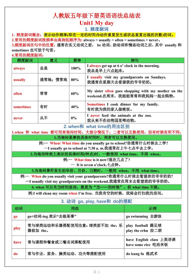 五年级下英语1-6单元语法总结表《人教版PEP》-汇课新知资源网