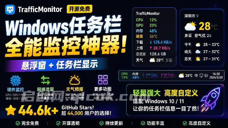开源 Windows 系统监控工具！万能任务栏工具，提供多款拓展和皮肤，体积不到5MB，TrafficMonitor