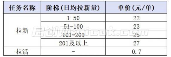 小红书CPA拉新项目,8月新实战课,最高25米一单,红利窗口期已开,狂賺高单价,小白也能轻松上手月入1W+ 小红书CPA拉新项目,8月新实战课,最高25米一单,红利窗口期已开,狂賺高单价,小白也能轻松上手月入1W+