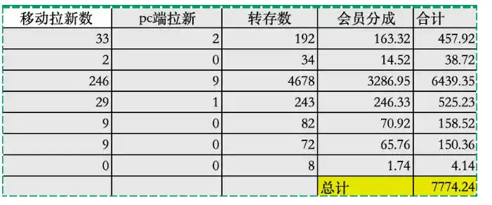 夸克拉新全新玩法思路,2张图片发抖音46w播放,夸克拉新到手7700+,3385字完整教程附上【付费文章】-汇课新知资源网
