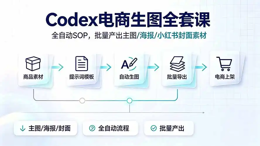 Codex电商生图全套课｜全自动SOP，批量产出主图/海报/小红书封面素材-汇课新知资源网