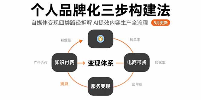 个人品牌化三步构建法-8月：自媒体变现四类路径拆解 AI提效内容生产全流程-汇课新知资源网