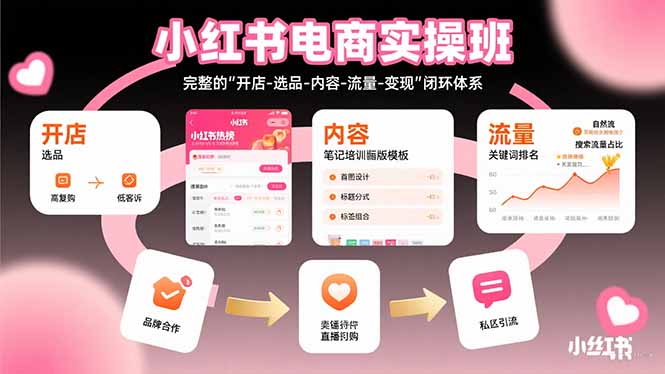小红书电商实操班：完整的”开店-选品-内容-流量-变现”闭环体系-汇课新知资源网