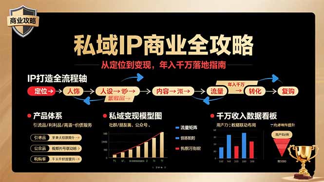 私域IP商业全攻略，从定位到变现，年入千万落地指南-汇课新知资源网
