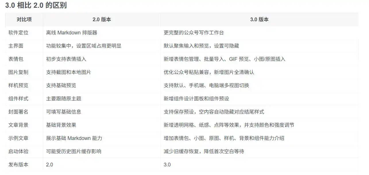 Github开源免费，目前最满意的公众号排版工具！支持实时预览，排版超美观且带表情包管理功能-汇课新知资源网