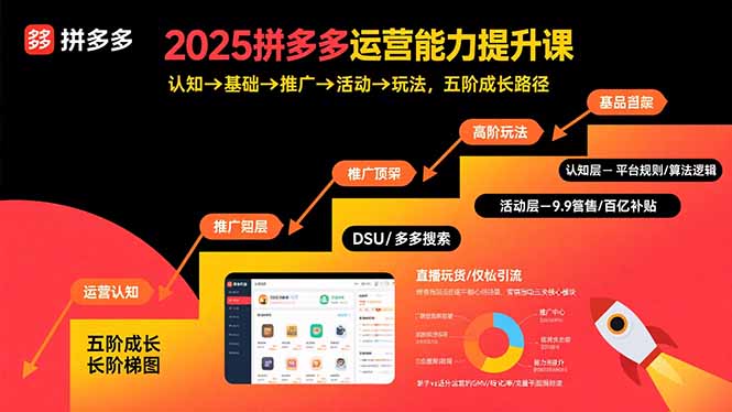 2025拼多多运营能力提升课：认知→基础→推广→活动→玩法，五阶成长路径-汇课新知资源网