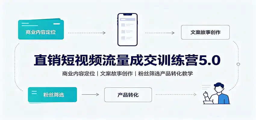 直销短视频流量成交训练营5.0：商业内容定位，文案故事创作，粉丝筛选产品转化教学-汇课新知资源网