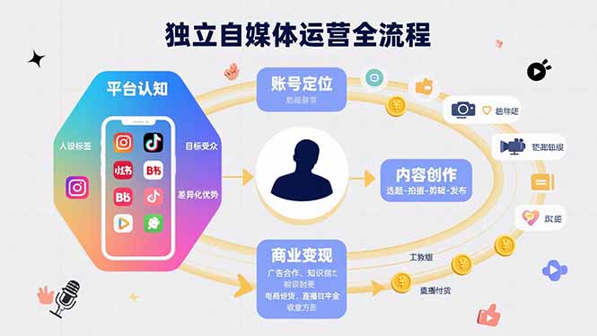 独立自媒体运营的全流程，从平台认知、账号定位、内容创作到商业变现-汇课新知资源网