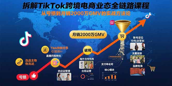 拆解TikTok跨境电商业态全链路课程:从亏损到月销2000万GMV的实战方法论-汇课新知资源网