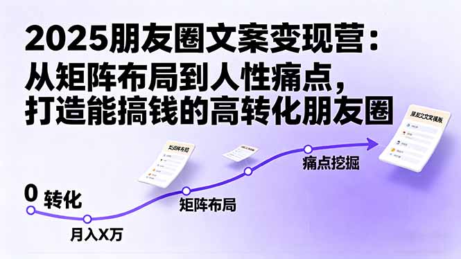 2025朋友圈文案变现营:从矩阵布局到人性痛点,打造能搞钱的高转化朋友圈-汇课新知资源网