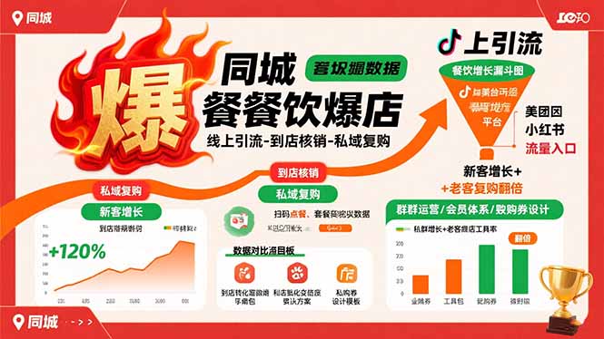 同城餐饮爆店课：线上引流-到店核销-私域复购，新客增长+老客复购翻倍目标-汇课新知资源网