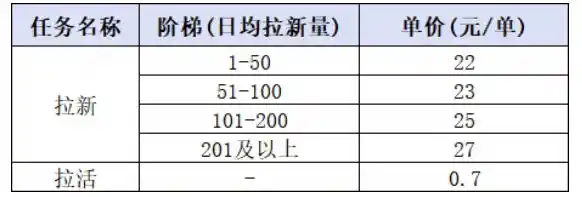 小红书CPA拉新项目8月新实战课，最高25米一单，红利窗口期已开，狂賺高单价，小白也能轻松上手月入1W+-汇课新知资源网