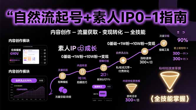 自然流起号+素人IP0-1指南，快速掌握内容创作-流量获取-变现转化-全技能-汇课新知资源网